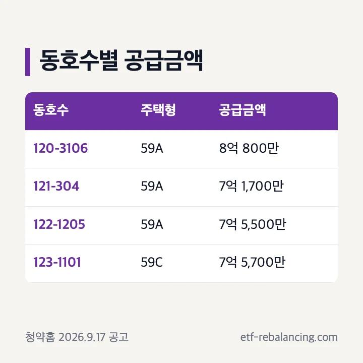 철산자이 4개 동호수의 주택형과 공급금액