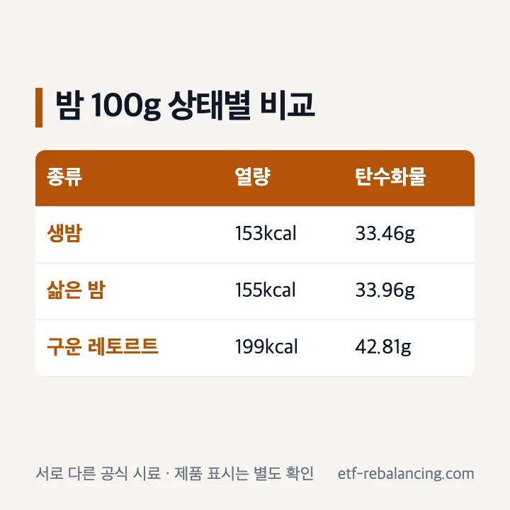 생밤 삶은 밤 구운 레토르트 밤 100g 영양 비교