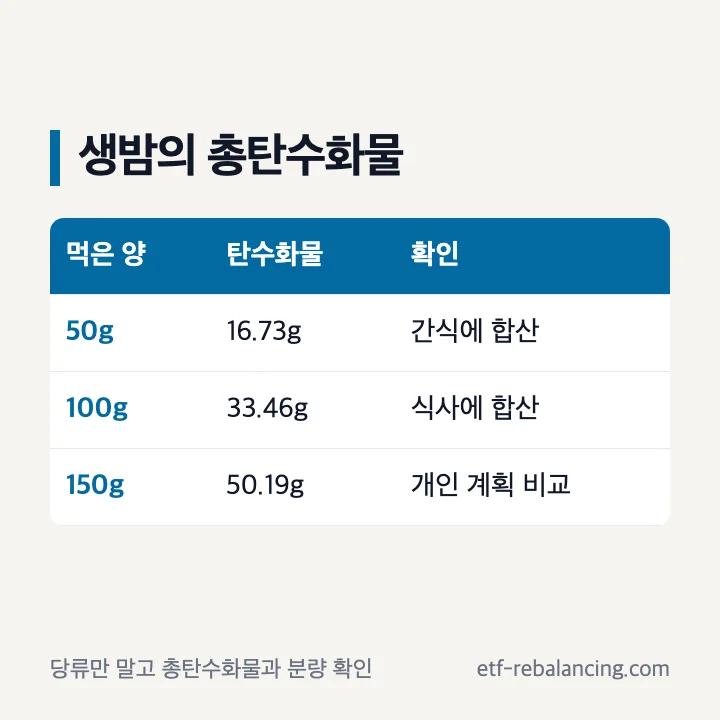당뇨 식사에서 밤의 총탄수화물과 먹은 양을 확인하는 방법