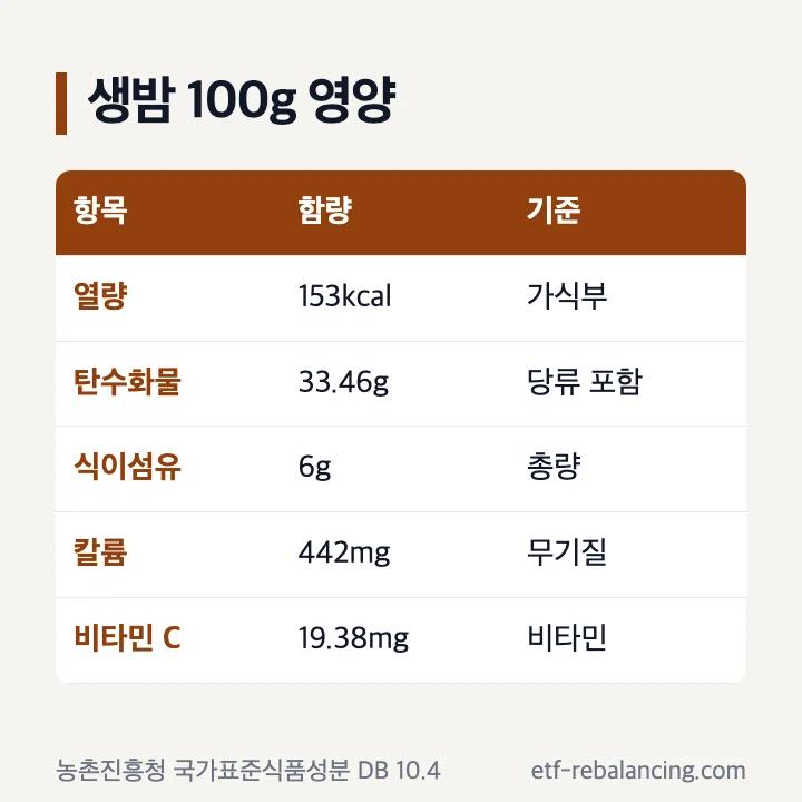 생밤 100g의 열량 탄수화물 당류 식이섬유 칼륨 비타민 C