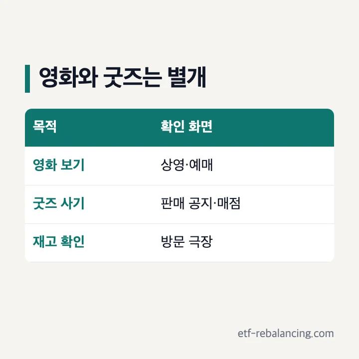 CGV 방문 전 영화표와 굿즈 재고 구분