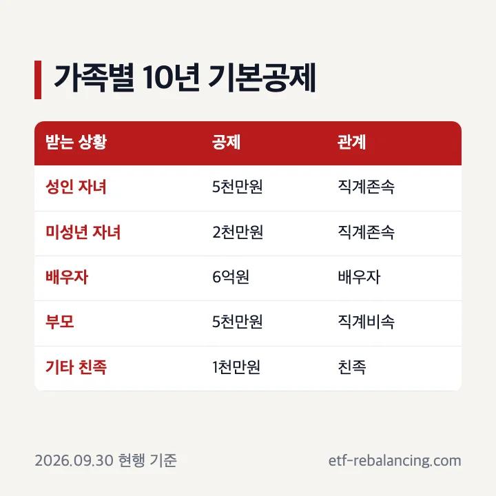 성인 미성년 자녀 배우자 부모의 10년 증여재산공제 표