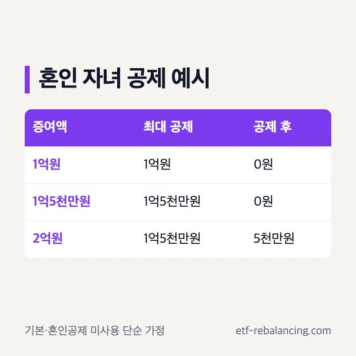 혼인 전후 2년 기본공제와 혼인공제로 1억5천만원을 확인하는 표