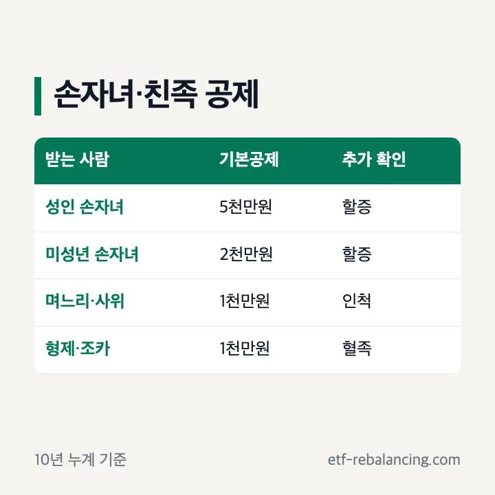 손자 손녀 며느리 사위 형제 조카의 증여공제와 할증 구분