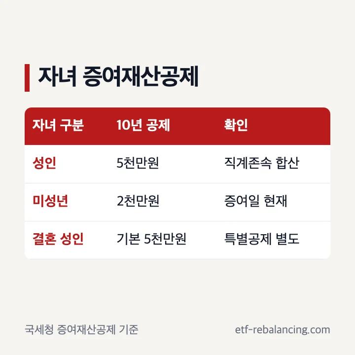 성인과 미성년 자녀 증여재산공제 한도 비교