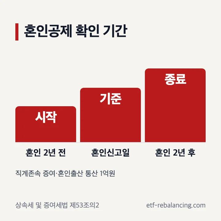 혼인일 전후 2년 결혼자녀 증여공제 기간