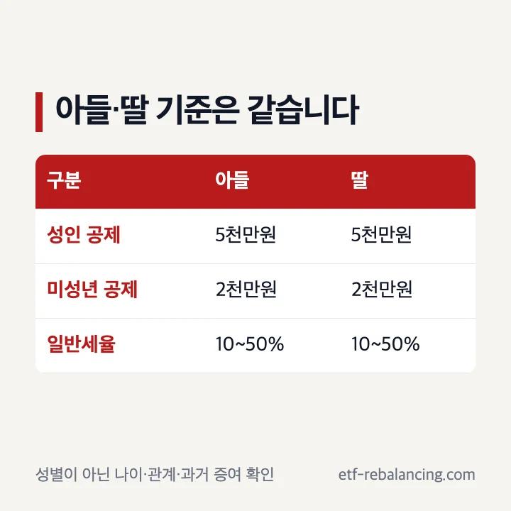 아들과 딸에게 같은 자녀 증여세 기준 적용