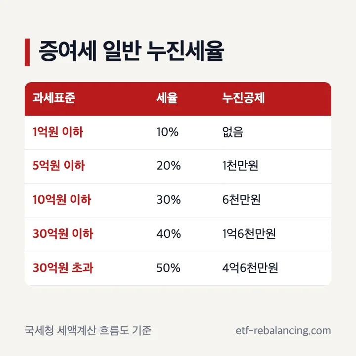 자녀 증여세 과세표준별 세율과 누진공제