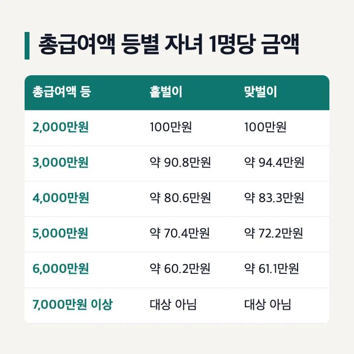 자녀장려금 금액 총급여액 등별 자녀 1명당 홑벌이 맞벌이 계산표