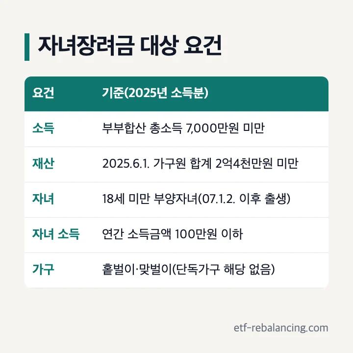 자녀장려금 대상 요건 총소득 7000만원 미만 재산 2억4천만원 미만 18세 미만 부양자녀