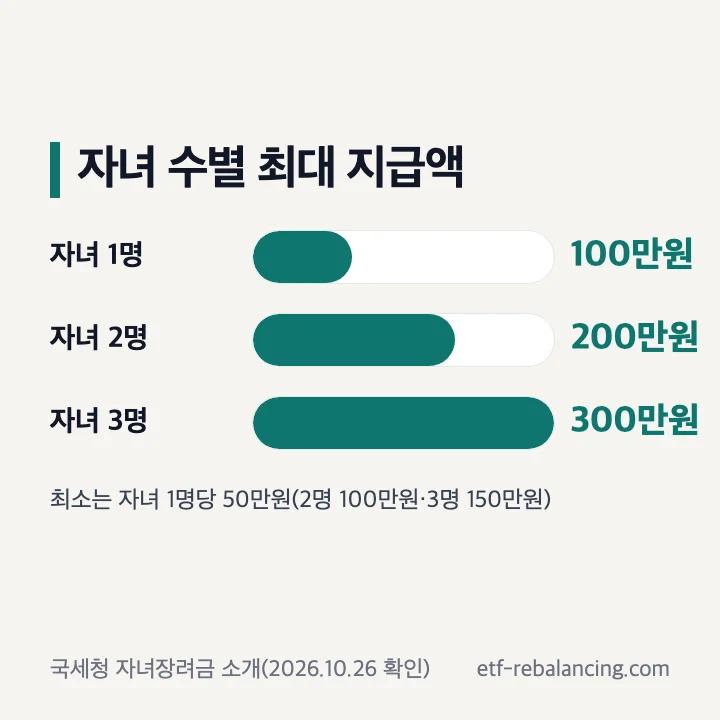 자녀장려금제도 자녀 수별 최대 지급액 1명 100만원 2명 200만원 3명 300만원, 최소는 자녀 1명당 50만원