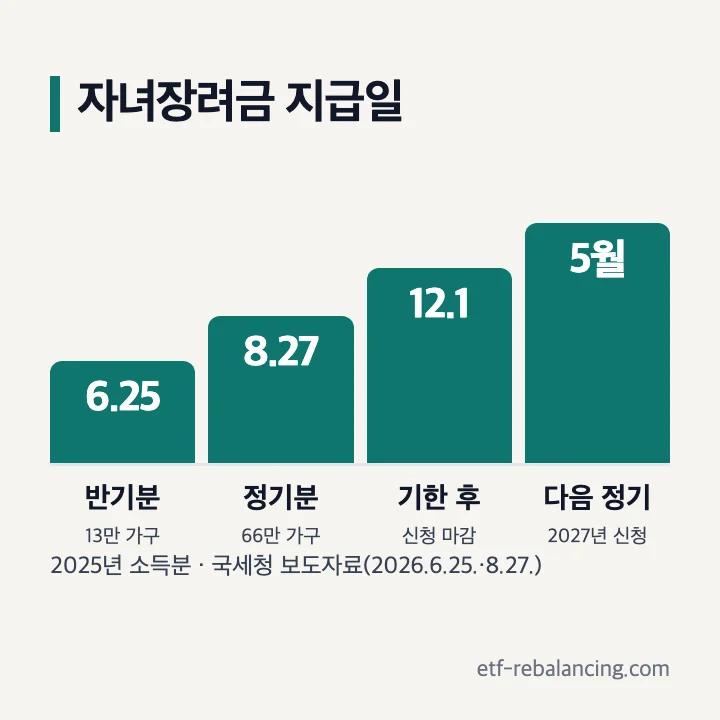 자녀장려금 지급일 반기분 6월 25일 정기분 8월 27일 기한 후 신청 12월 1일 다음 정기 5월