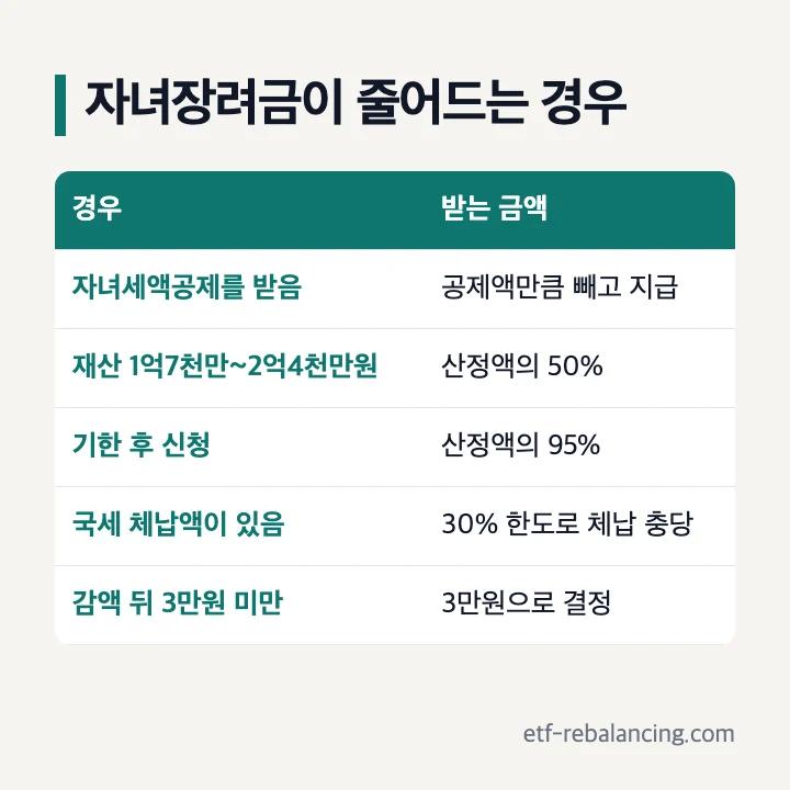 자녀장려금 감액 자녀세액공제 차감 재산 50% 기한 후 95% 체납 30%