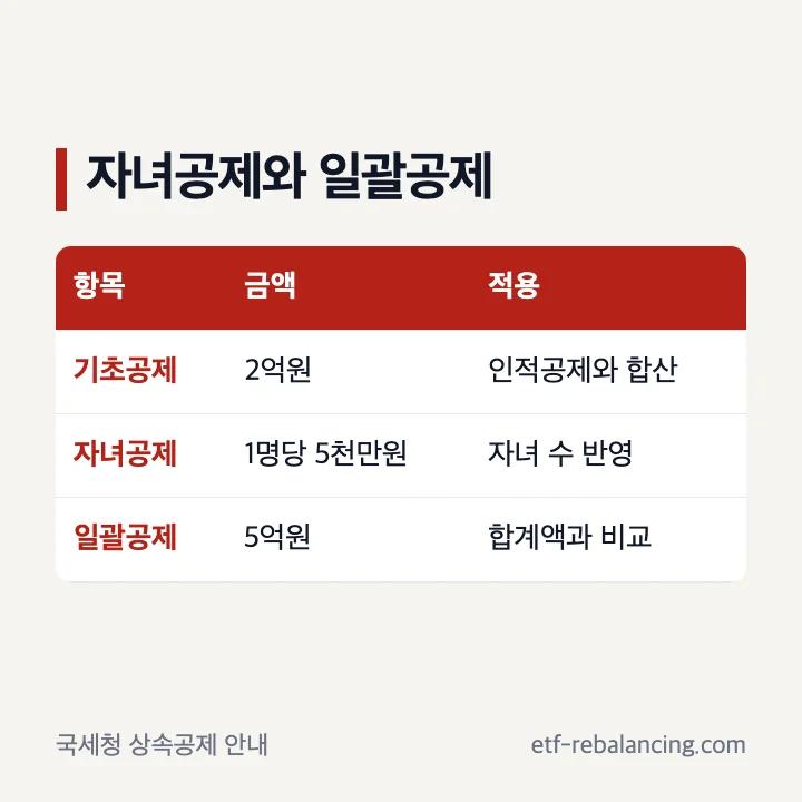 자녀공제와 일괄공제 5억원 비교