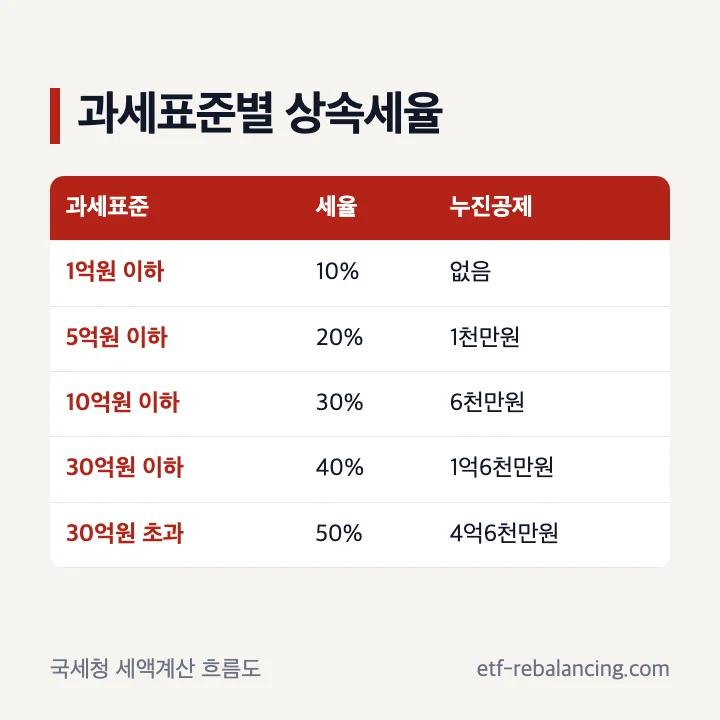 자녀 상속세 과세표준별 세율과 누진공제