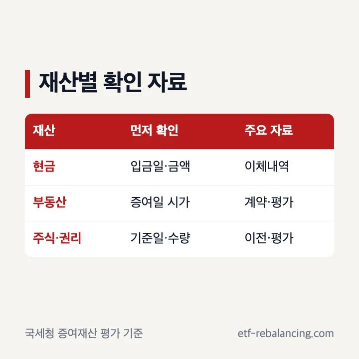 현금 부동산 주식 증여의 평가와 증빙 확인 목록