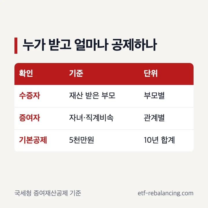 자녀에서 부모 방향의 10년 증여재산공제 5천만원 표