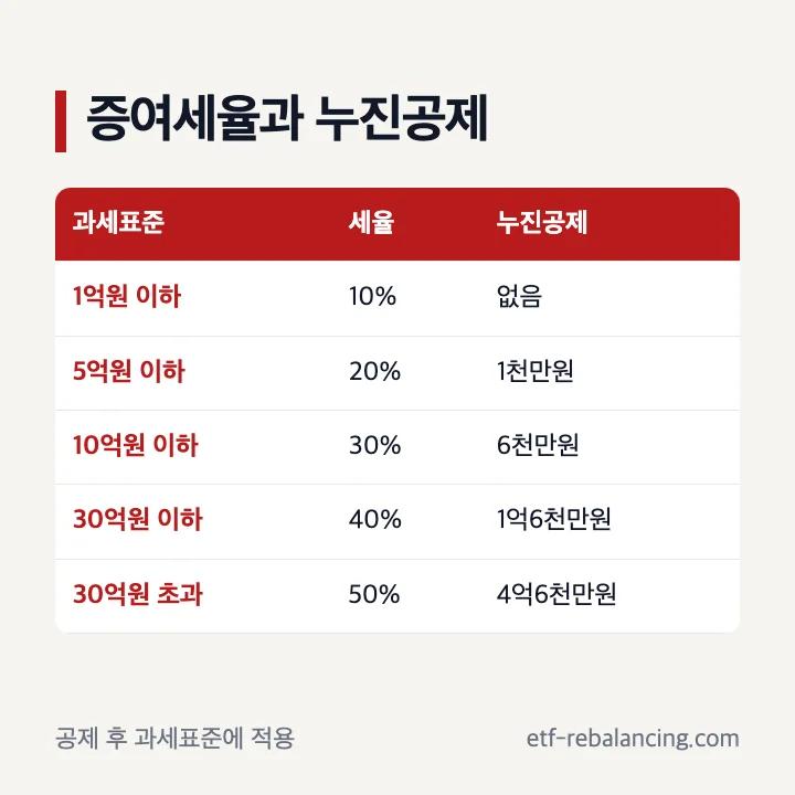 자녀가 부모에게 증여할 때 과세표준별 세율과 누진공제