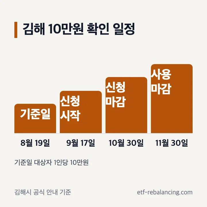 김해시민 민생회복지원금 기준일 신청기간 사용기한