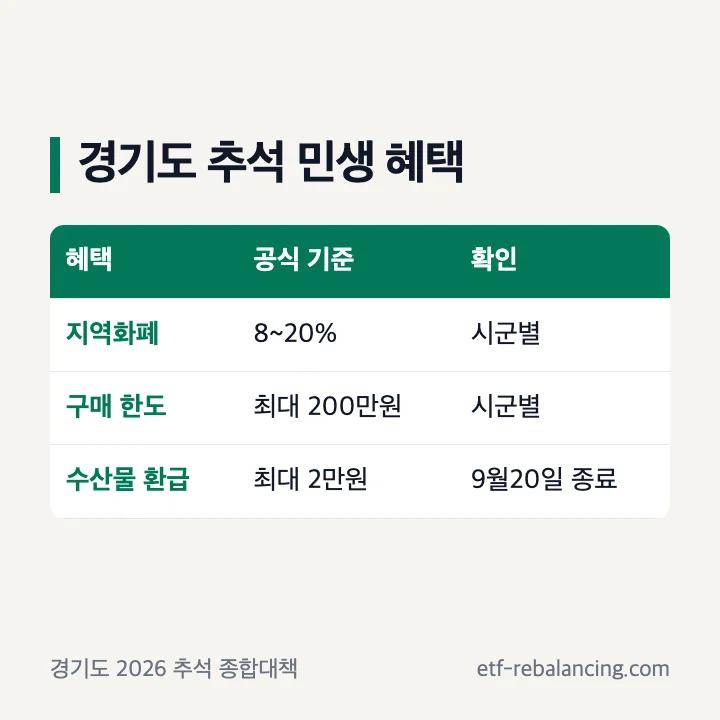 경기도 2026 추석 지역화폐 인센티브와 할인 행사