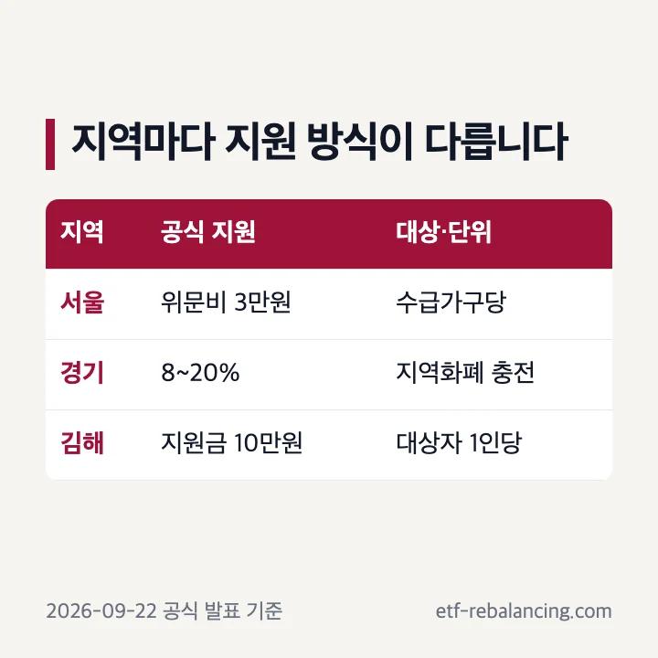 서울 경기 김해의 2026 추석 지원 방식 비교