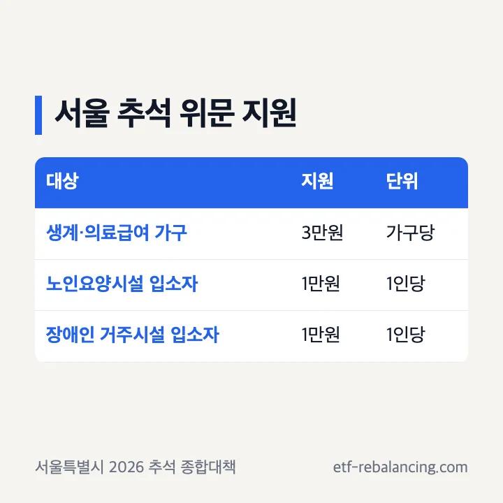서울 2026 추석 위문비 대상과 금액
