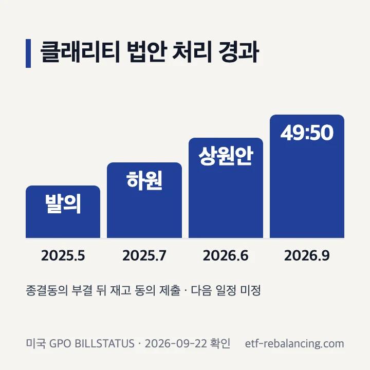 클래리티 법안 처리 경과: 발의, 하원 통과, 상원 위원회 보고, 종결동의 부결, 재고 동의