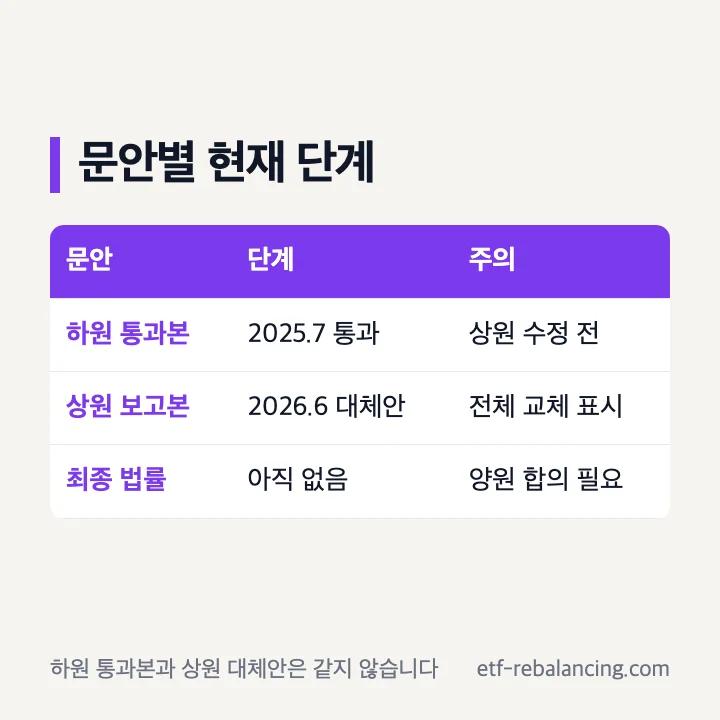 클래리티 법안 하원 통과본과 상원 위원회 대체안 비교