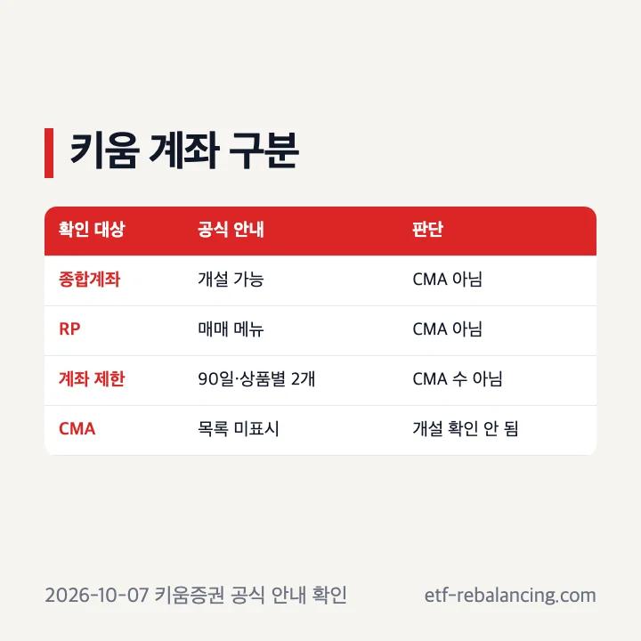 키움증권 개설 가능 계좌와 CMA 구분