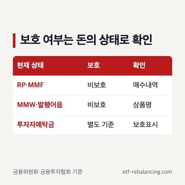 CMA 운용상품과 투자자예탁금 예금자보호 비교