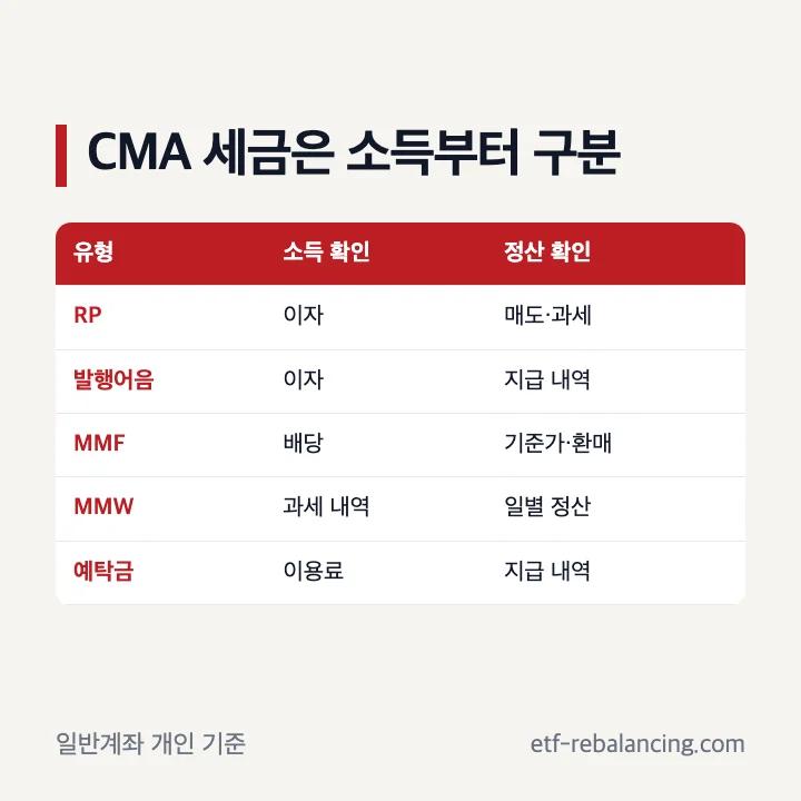 CMA 유형별 이자 배당소득 세금 확인