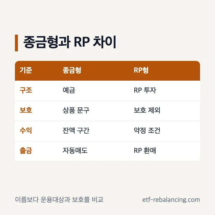 CMA 종금형과 RP형 운용대상 예금자보호 비교