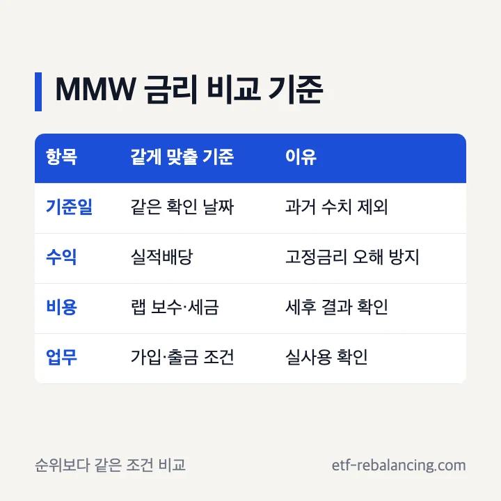 MMW CMA 금리 비교 조건