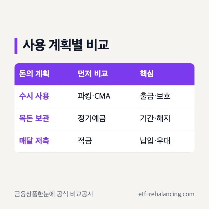 CMA 파킹통장 정기예금 적금 선택 기준