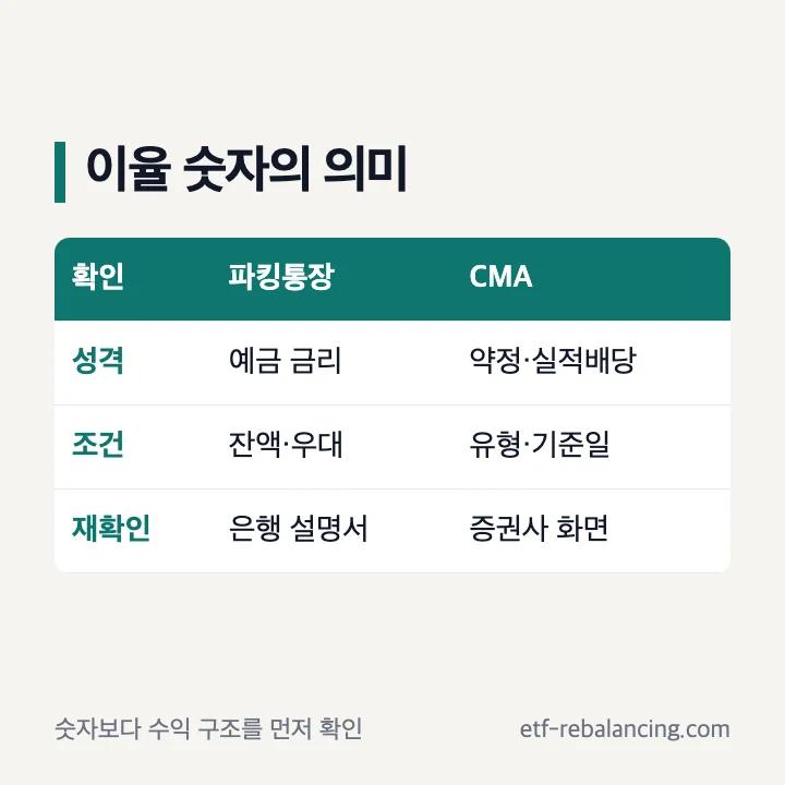 CMA 파킹통장 이율과 수익 방식 비교