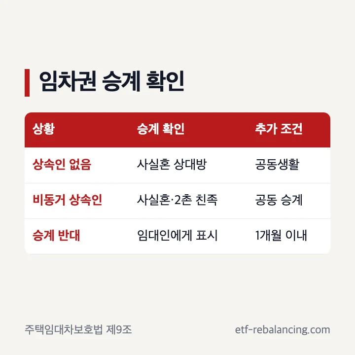 사실혼 배우자의 주택 임차권 승계 조건
