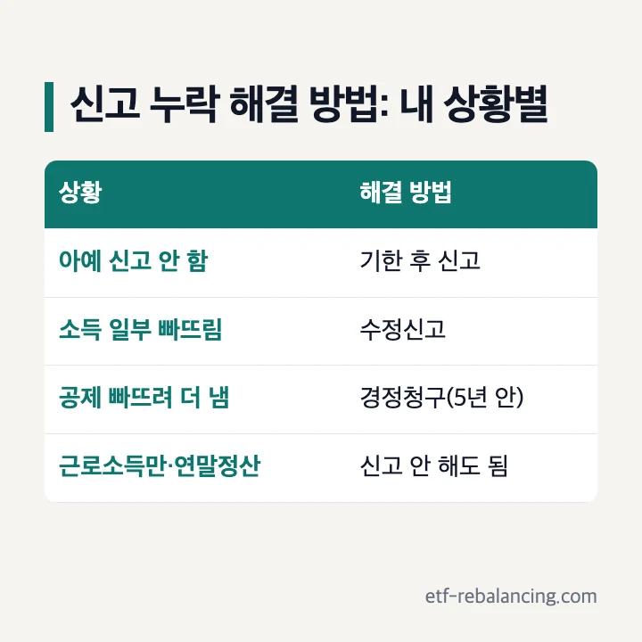 종합소득세 신고 누락 해결 방법: 아예 신고 안 함은 기한 후 신고, 소득 일부 빠뜨림은 수정신고, 공제 빠뜨려 더 냄은 5년 안 경정청구, 근로소득만 있고 연말정산했으면 신고 안 해도 됨