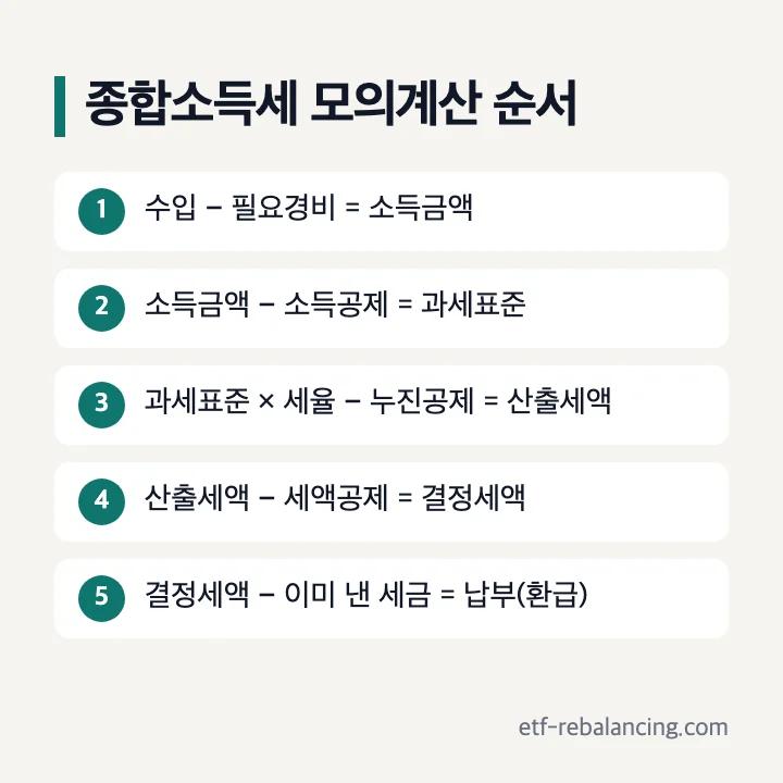 종합소득세 모의계산 순서: 수입 − 필요경비 = 소득금액, 소득금액 − 소득공제 = 과세표준, 과세표준 × 세율 − 누진공제 = 산출세액, 산출세액 − 세액공제 = 결정세액, 결정세액 − 이미 낸 세금 = 납부(환급)