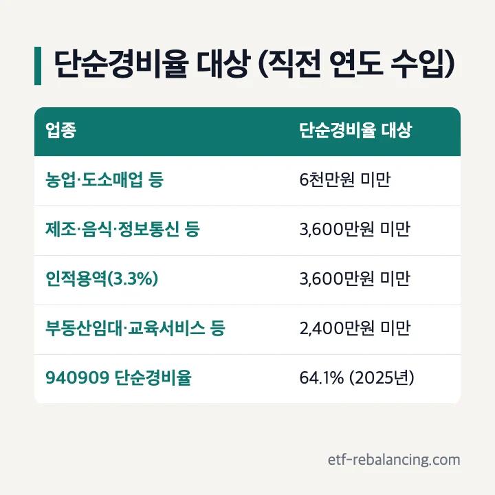 단순경비율 대상(직전 연도 수입): 농업·도소매업 등 6천만원 미만, 제조·음식·정보통신 등 3,600만원 미만, 인적용역(3.3%) 3,600만원 미만, 부동산임대·교육서비스 등 2,400만원 미만, 940909 단순경비율 64.1%(2025년)