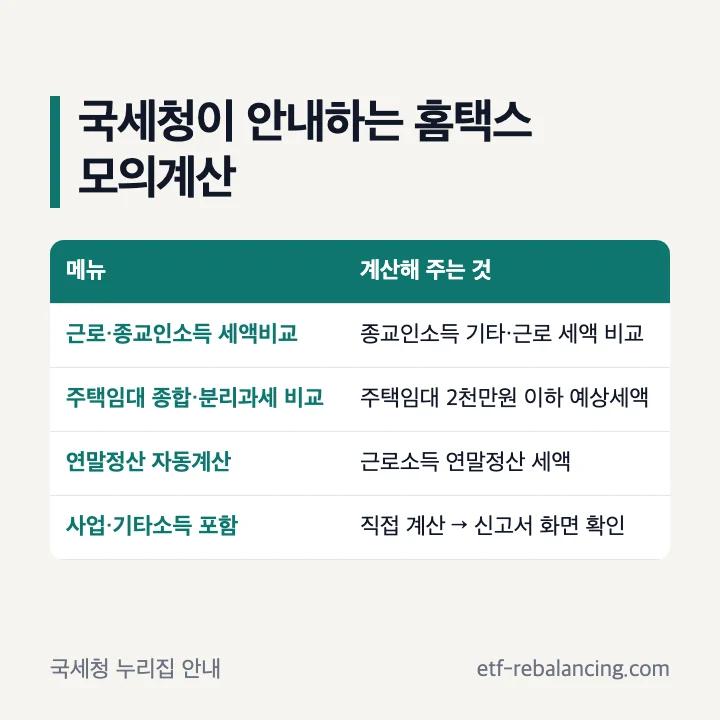 국세청이 안내하는 홈택스 모의계산: 근로·종교인소득 세액비교(종교인소득 기타·근로 세액 비교), 주택임대 종합·분리과세 비교(주택임대 2천만원 이하 예상세액), 연말정산 자동계산(근로소득 연말정산 세액), 사업·기타소득이 있으면 직접 계산 뒤 신고서 화면에서 확인