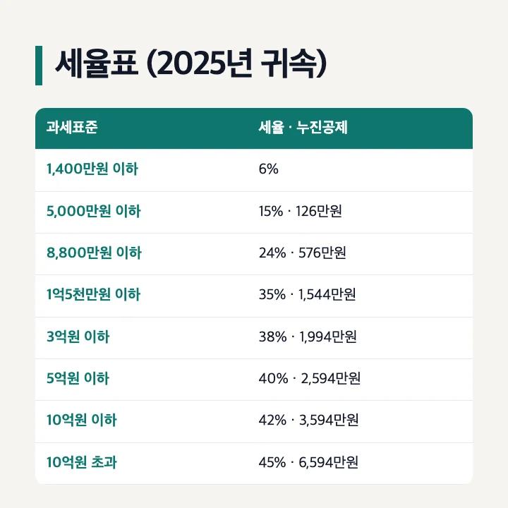 종합소득세 세율표 2025년 귀속: 1,400만원 이하 6%, 5,000만원 이하 15%·누진공제 126만원, 8,800만원 이하 24%·576만원, 1억5천만원 이하 35%·1,544만원, 3억원 이하 38%·1,994만원, 5억원 이하 40%·2,594만원, 10억원 이하 42%·3,594만원, 10억원 초과 45%·6,594만원
