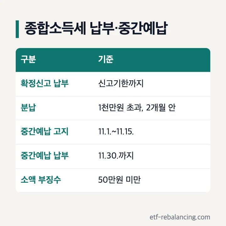 종합소득세 납부·중간예납: 확정신고 납부는 신고기한까지, 1천만원 초과는 2개월 안 분납, 중간예납은 11.1.~11.15. 고지하고 11.30.까지 납부, 50만원 미만은 징수 안 함