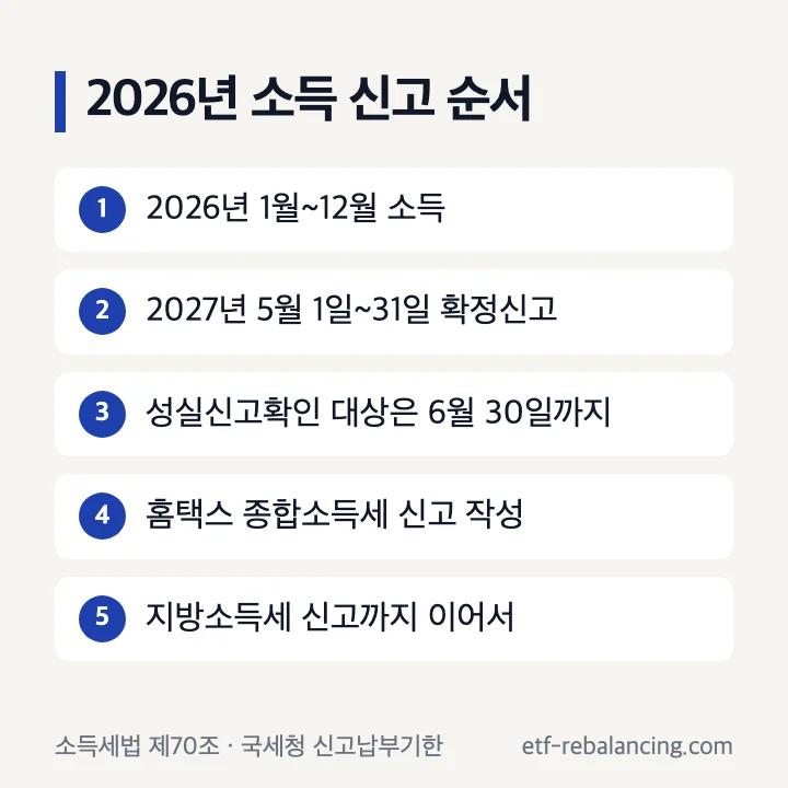 2026년 소득 신고 순서: 2026년 1월~12월 소득, 2027년 5월 1일~31일 확정신고, 성실신고확인 대상은 6월 30일까지, 홈택스 종합소득세 신고 작성, 지방소득세 신고까지 이어서
