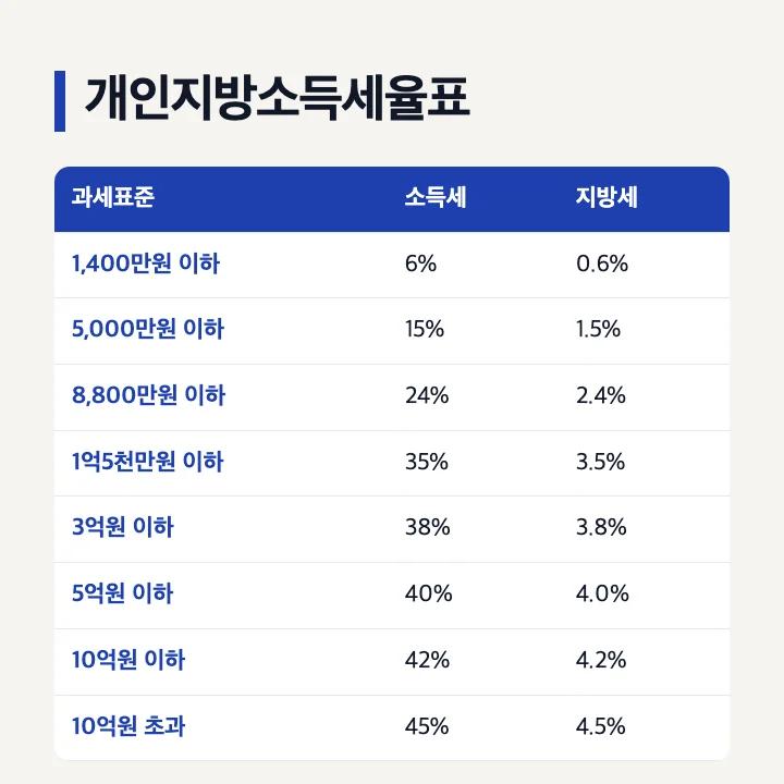 개인지방소득세율표: 소득세 6%·15%·24%·35%·38%·40%·42%·45% 구간마다 지방소득세 표준세율 0.6%·1.5%·2.4%·3.5%·3.8%·4.0%·4.2%·4.5%