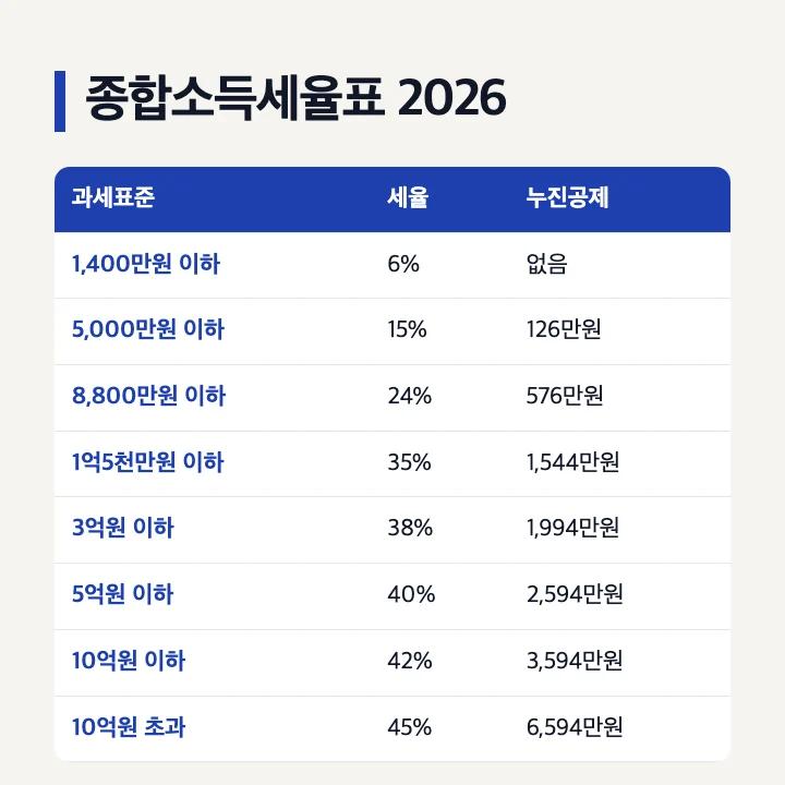 종합소득세율표 2026: 1,400만원 이하 6%, 5,000만원 이하 15% 누진공제 126만원, 8,800만원 이하 24% 576만원, 1억5천만원 이하 35% 1,544만원, 3억원 이하 38% 1,994만원, 5억원 이하 40% 2,594만원, 10억원 이하 42% 3,594만원, 10억원 초과 45% 6,594만원