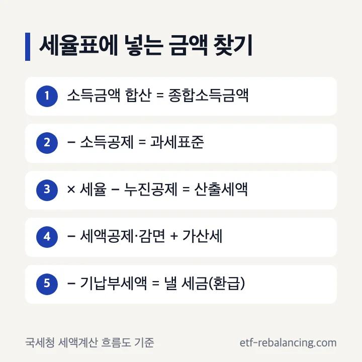 세율표에 넣는 금액 찾기: 소득금액 합산으로 종합소득금액, 소득공제를 빼 과세표준, 세율을 곱하고 누진공제를 빼 산출세액, 세액공제·감면과 가산세, 기납부세액을 빼 낼 세금 또는 환급
