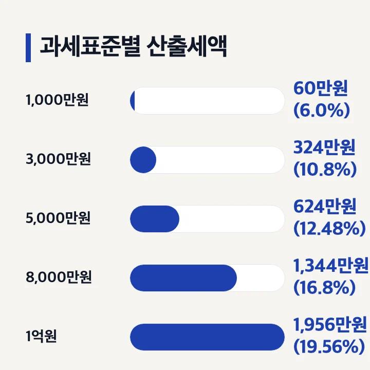 과세표준별 산출세액: 1,000만원 60만원(6.0%), 3,000만원 324만원(10.8%), 5,000만원 624만원(12.48%), 8,000만원 1,344만원(16.8%), 1억원 1,956만원(19.56%)