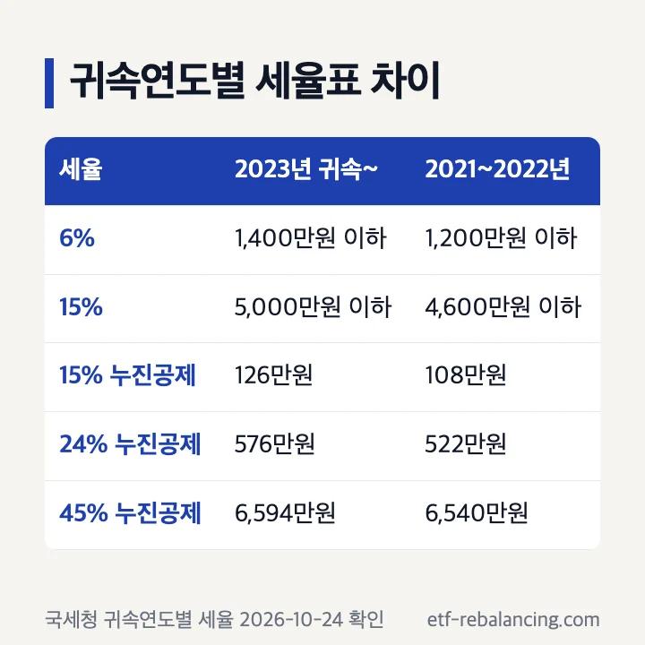 귀속연도별 세율표 차이: 6% 구간 2023년 귀속부터 1,400만원 이하·2021~2022년 1,200만원 이하, 15% 구간 5,000만원 이하·4,600만원 이하, 누진공제 126만원·108만원, 576만원·522만원, 6,594만원·6,540만원