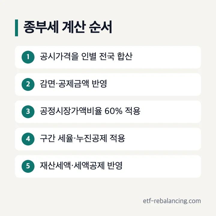 공시가격 합산부터 과세표준 세율 재산세액 공제까지 종부세 계산 순서