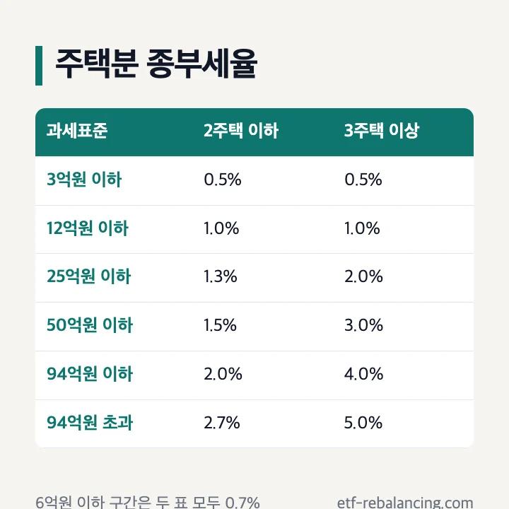 2주택 이하와 3주택 이상 종부세 세율 표 비교